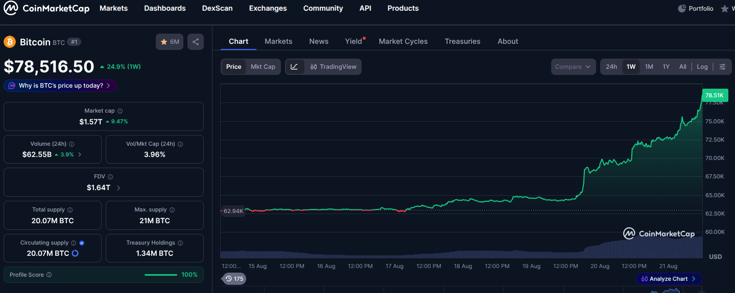 Bitget official image for Bitcoin’s 30-Day Surge to $79,277: Momentum, Breakout Signals and Risk — view 1