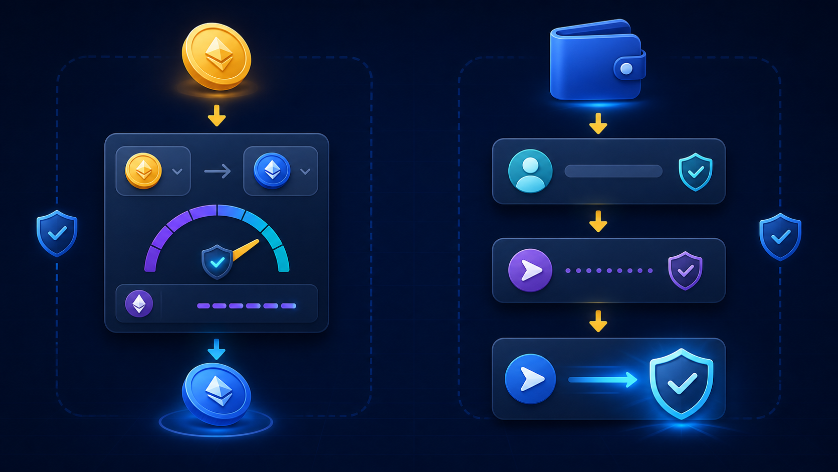Protected token swap and wallet transfer workflow